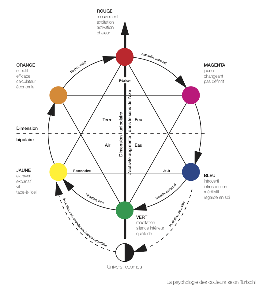 Phychologie des couleurs